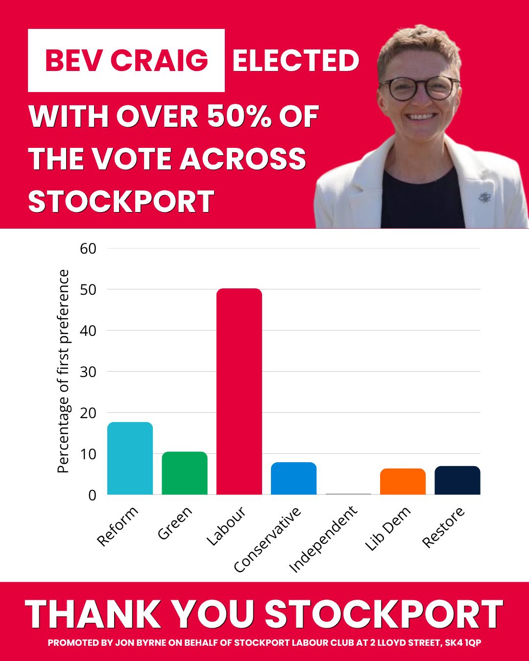 Thank you everyone in Manor and the rest of Stockport for putting your trust in @[100037978602360:2048:Bev Craig for Greater Manchester Mayor] 

Bev won in every ward in our borough including here in Manor, showing that hope wins. 

🌹